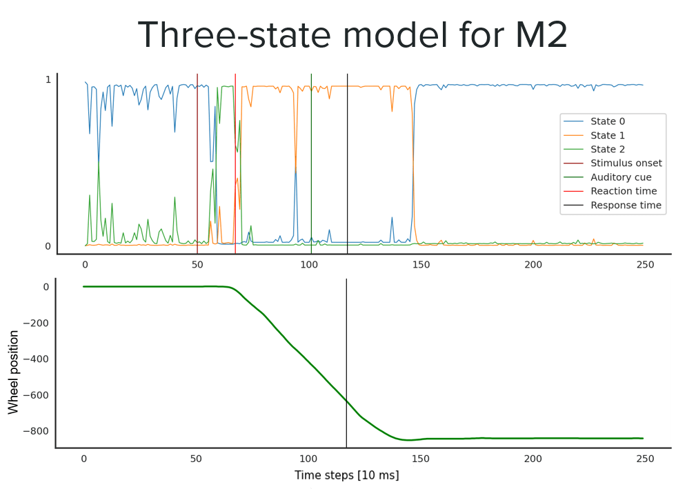 Three-state Hidden Markov Model for the secundary motor cortex.