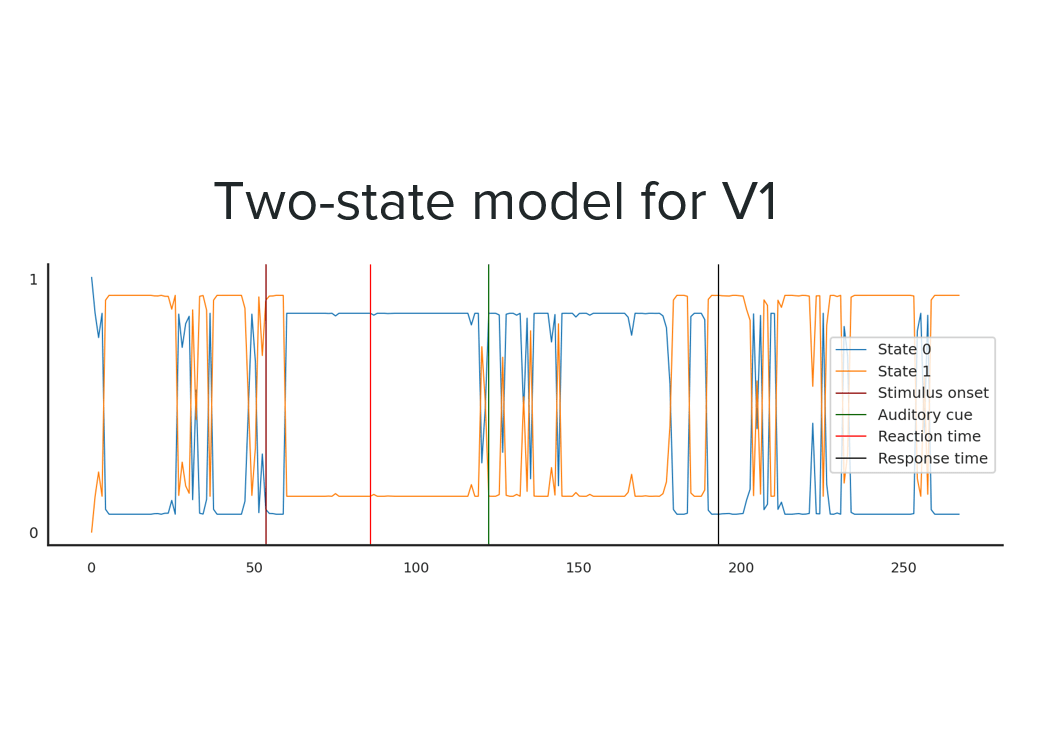 Two-state Hidden Markov Model for the primary visual cortex.